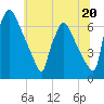 Burlington tide chart for Thursday, June 20, 2024
