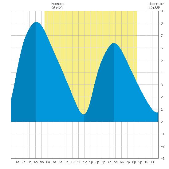 Burlington tide chart for Sunday, June 23, 2024