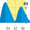 Burlington tide chart for Sunday, June 23, 2024