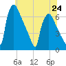 Burlington tide chart for Monday, June 24, 2024