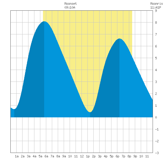 Burlington tide chart for Tuesday, June 25, 2024
