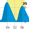 Burlington tide chart for Tuesday, June 25, 2024