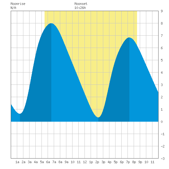 Burlington tide chart for Wednesday, June 26, 2024