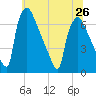 Burlington tide chart for Wednesday, June 26, 2024