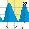 Burlington tide chart for Thursday, June 27, 2024