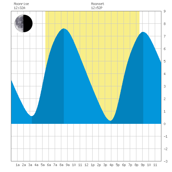 Burlington tide chart for Friday, June 28, 2024