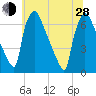 Burlington tide chart for Friday, June 28, 2024