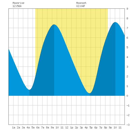 Burlington tide chart for Saturday, June 29, 2024