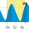 Burlington tide chart for Saturday, June 29, 2024