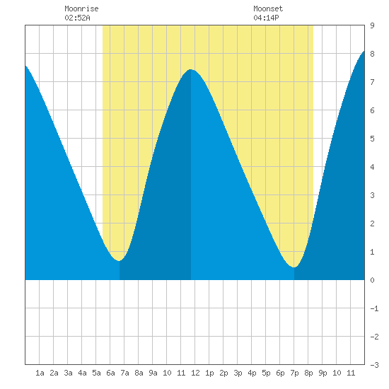 Burlington tide chart for Sunday, June 2, 2024