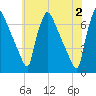 Burlington tide chart for Sunday, June 2, 2024
