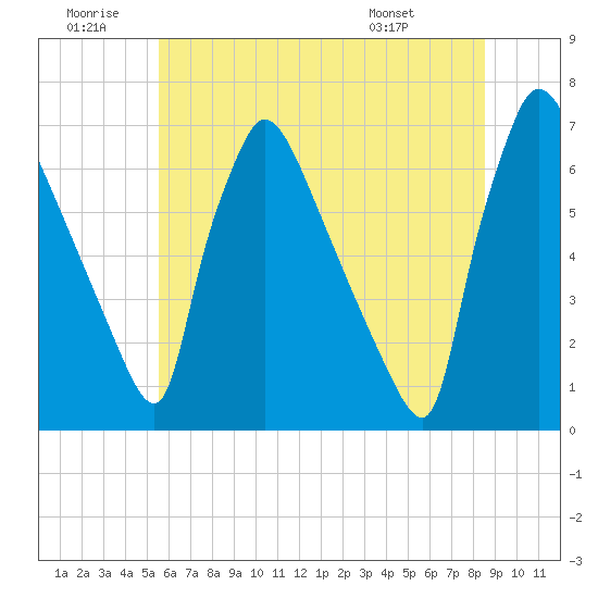 Burlington tide chart for Sunday, June 30, 2024