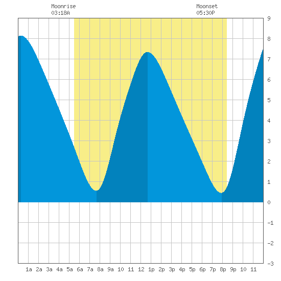 Burlington tide chart for Monday, June 3, 2024