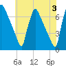 Burlington tide chart for Monday, June 3, 2024