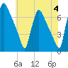 Burlington tide chart for Tuesday, June 4, 2024