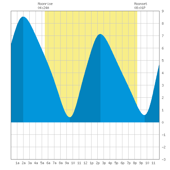 Burlington tide chart for Wednesday, June 5, 2024