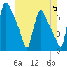 Burlington tide chart for Wednesday, June 5, 2024