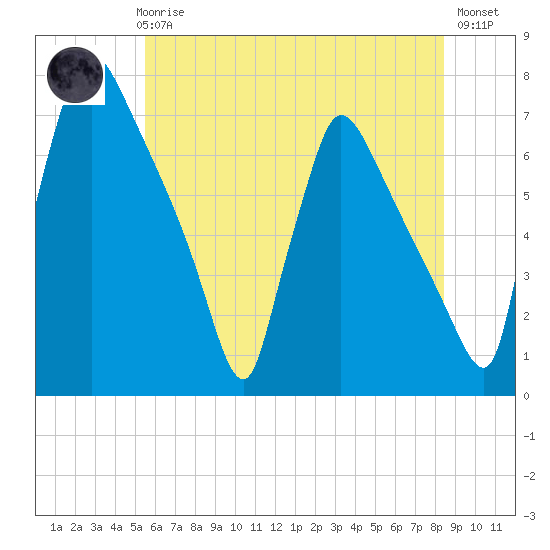 Burlington tide chart for Thursday, June 6, 2024