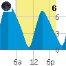 Burlington tide chart for Thursday, June 6, 2024