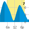 Burlington tide chart for Friday, June 7, 2024