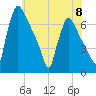 Burlington tide chart for Saturday, June 8, 2024