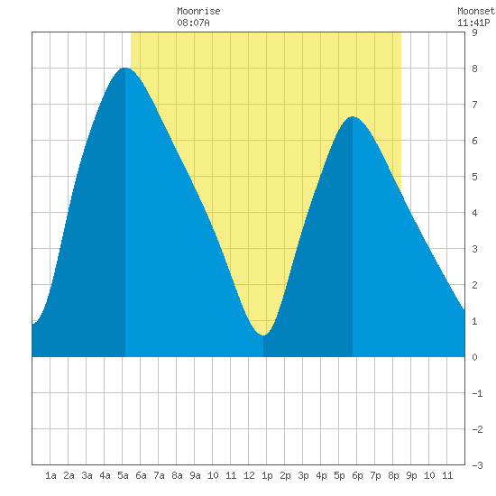Burlington tide chart for Sunday, June 9, 2024
