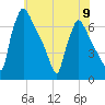 Burlington tide chart for Sunday, June 9, 2024