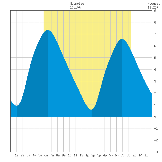 Burlington tide chart for Wednesday, July 10, 2024