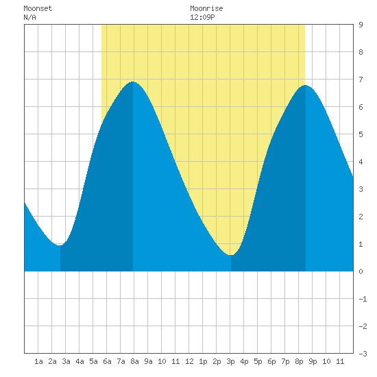 Burlington tide chart for Friday, July 12, 2024
