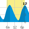 Burlington tide chart for Friday, July 12, 2024