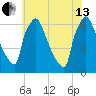 Burlington tide chart for Saturday, July 13, 2024