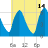 Burlington tide chart for Sunday, July 14, 2024
