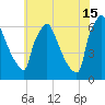 Burlington tide chart for Monday, July 15, 2024