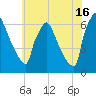 Burlington tide chart for Tuesday, July 16, 2024