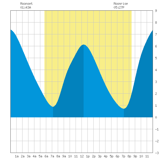 Burlington tide chart for Wednesday, July 17, 2024
