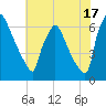 Burlington tide chart for Wednesday, July 17, 2024