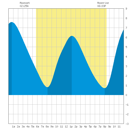 Burlington tide chart for Thursday, July 18, 2024