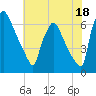 Burlington tide chart for Thursday, July 18, 2024