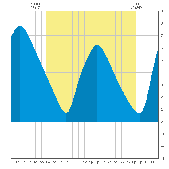 Burlington tide chart for Friday, July 19, 2024