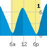 Burlington tide chart for Monday, July 1, 2024