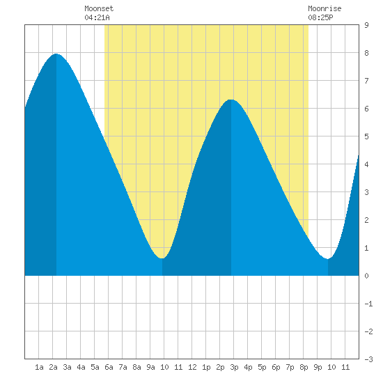 Burlington tide chart for Saturday, July 20, 2024