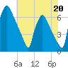Burlington tide chart for Saturday, July 20, 2024