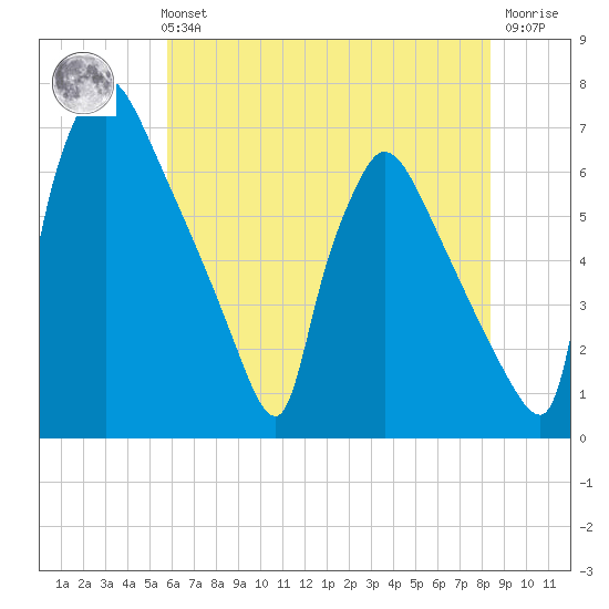 Burlington tide chart for Sunday, July 21, 2024