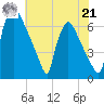 Burlington tide chart for Sunday, July 21, 2024