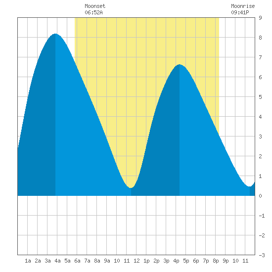 Burlington tide chart for Monday, July 22, 2024