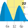 Burlington tide chart for Monday, July 22, 2024