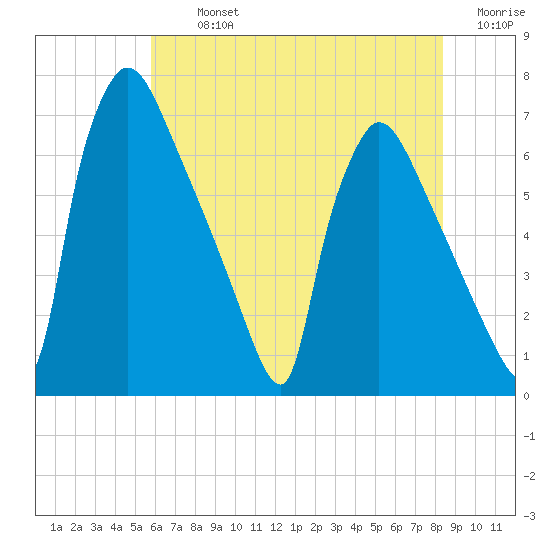 Burlington tide chart for Tuesday, July 23, 2024