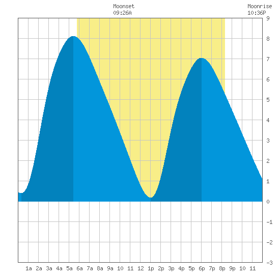Burlington tide chart for Wednesday, July 24, 2024