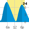 Burlington tide chart for Wednesday, July 24, 2024
