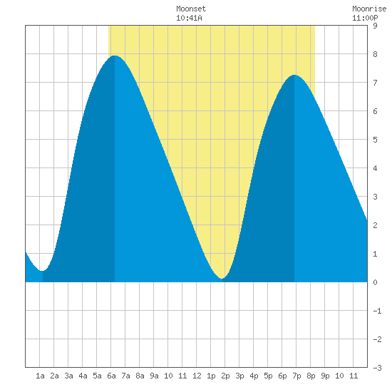 Burlington tide chart for Thursday, July 25, 2024